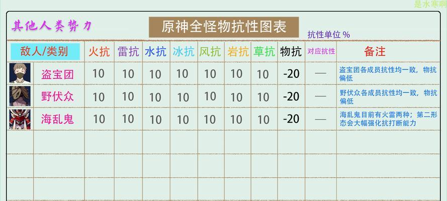 《原神12版本新怪物、食谱、材料内容一览》（探索全新世界）