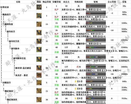 狩猎大师，怪物猎人世界全武器流派配装攻略（各流派武器配置详解）