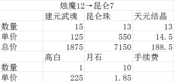 剑灵新职业咒术师上线后游戏经济走势分析（物价波动）