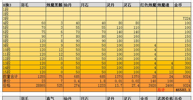 剑灵新职业咒术师上线后游戏经济走势分析（物价波动）